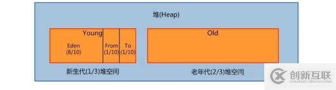 Java——JVM篇——收藏系列來啦（一）