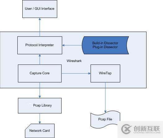 Wireshark學(xué)習(xí)總結(jié)