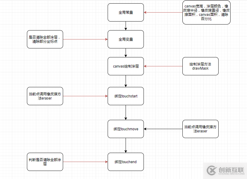 微信小程序canvas怎么實(shí)現(xiàn)刮刮樂(lè)效果