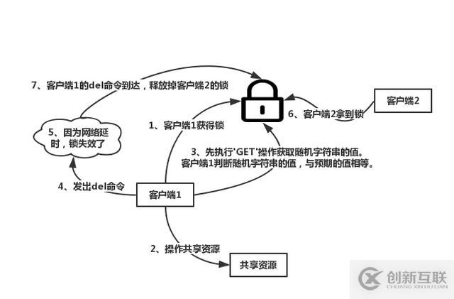 怎么理解redis抉擇分布式鎖