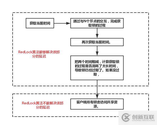 怎么理解redis抉擇分布式鎖