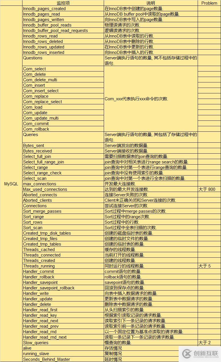 MySQL監(jiān)控項(xiàng)一些指標(biāo)