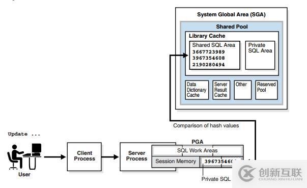 Oracle 學(xué)習(xí)之性能優(yōu)化（一）SQL語句處理