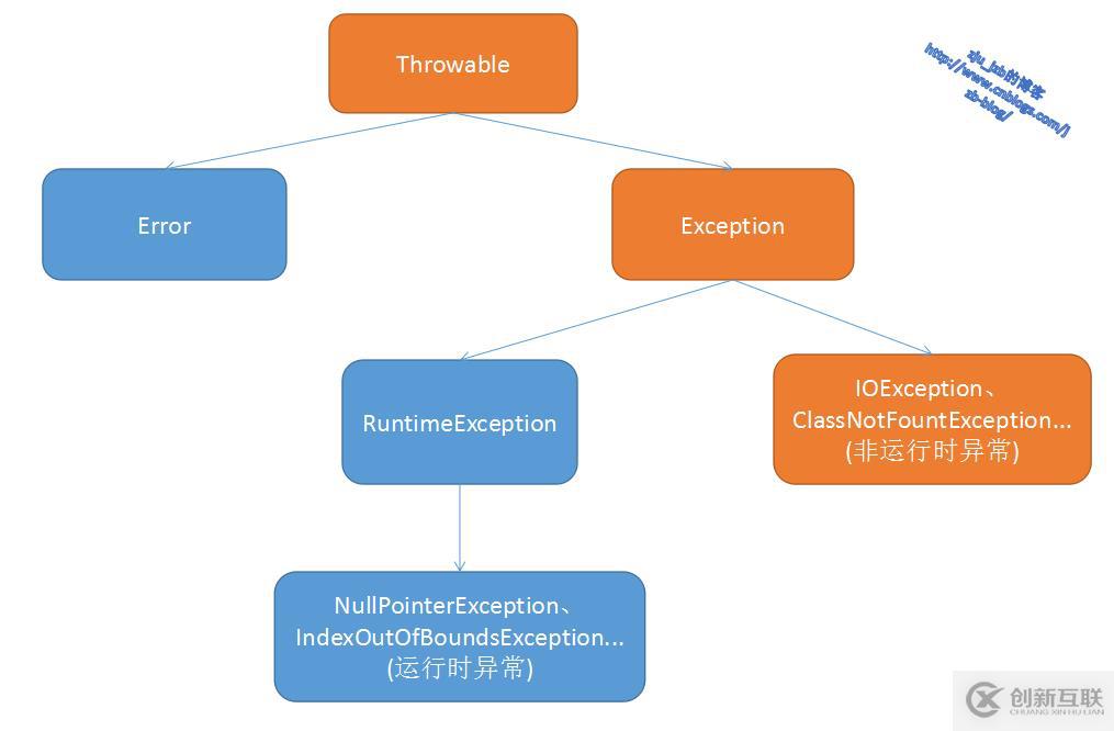 java中異常處理機(jī)制的作用有哪些