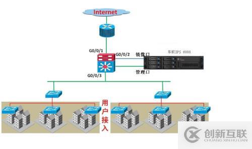 東軟IPS設(shè)備旁路部署配置