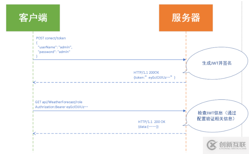 AspNetCore WebApi怎么認(rèn)證與授權(quán)