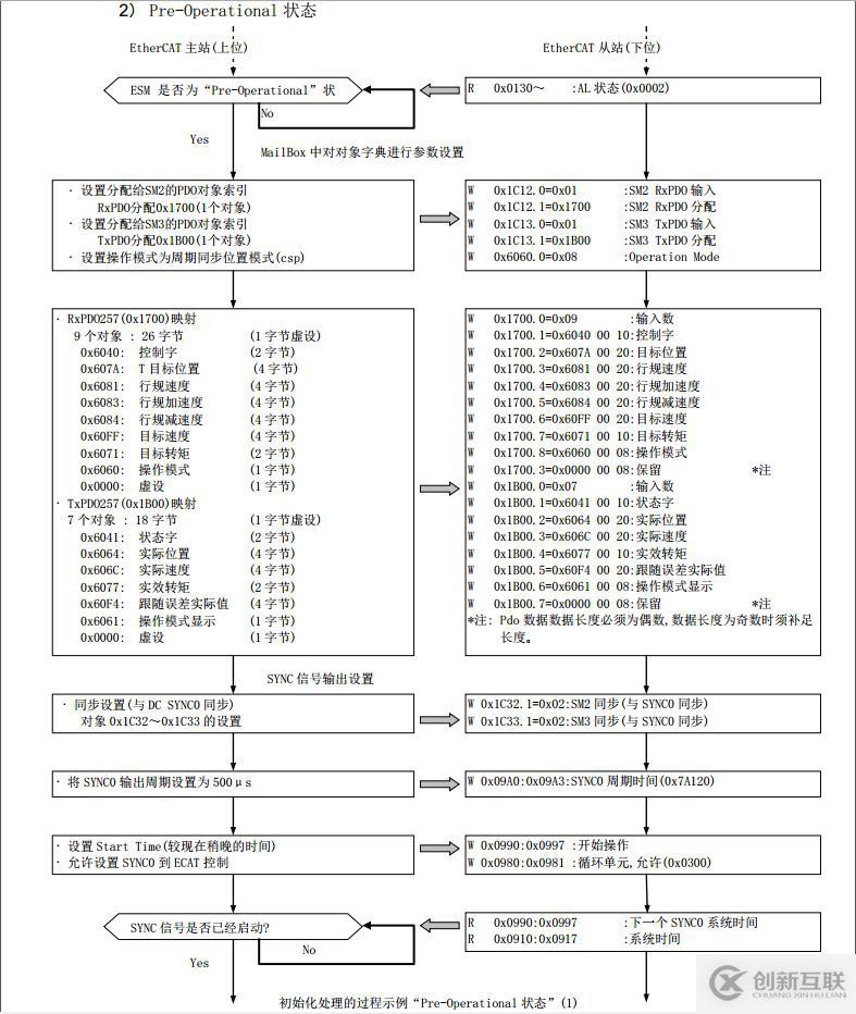 IgH設(shè)置EtherCAT數(shù)據(jù)流程