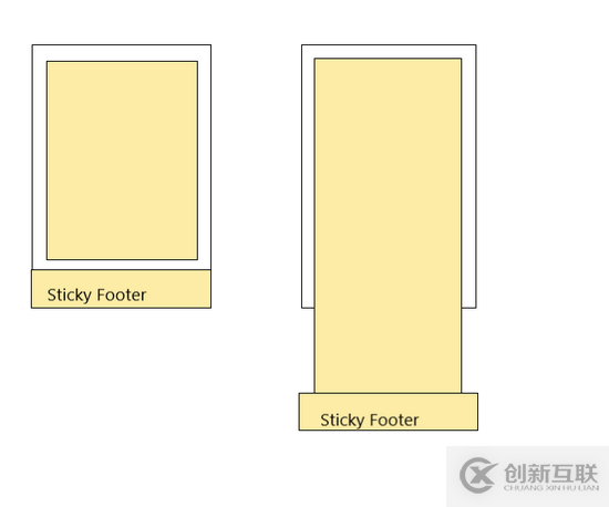 CSS中如何實現(xiàn)Sticky Footer