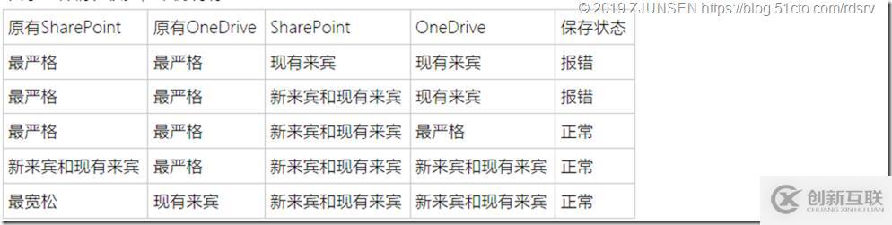 Office 365之OneDrive for Business開啟匿名共享