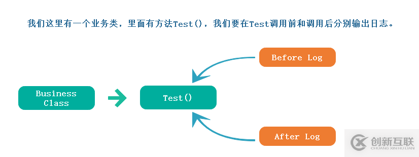 AOP從靜態(tài)代理到動態(tài)代理的示例分析