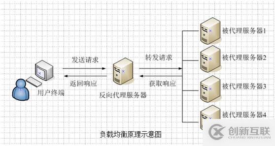 為何網(wǎng)絡(luò)服務(wù)一定要具有負(fù)載均衡能力及高可用性