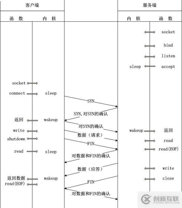 PHP的FastCGI