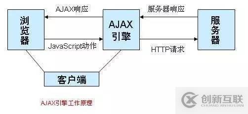 Ajax怎么用