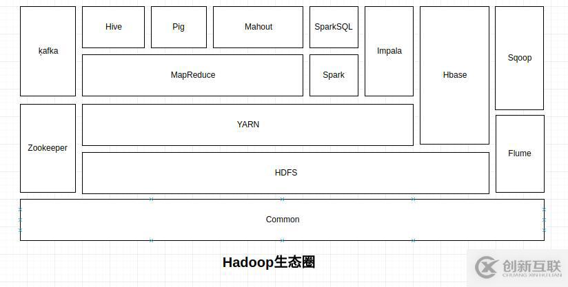 Hadoop生態(tài)圈組件圖