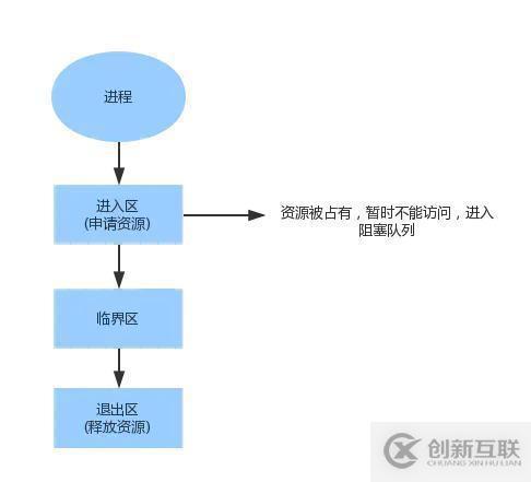 JAVA高并發(fā)基礎(chǔ)知識