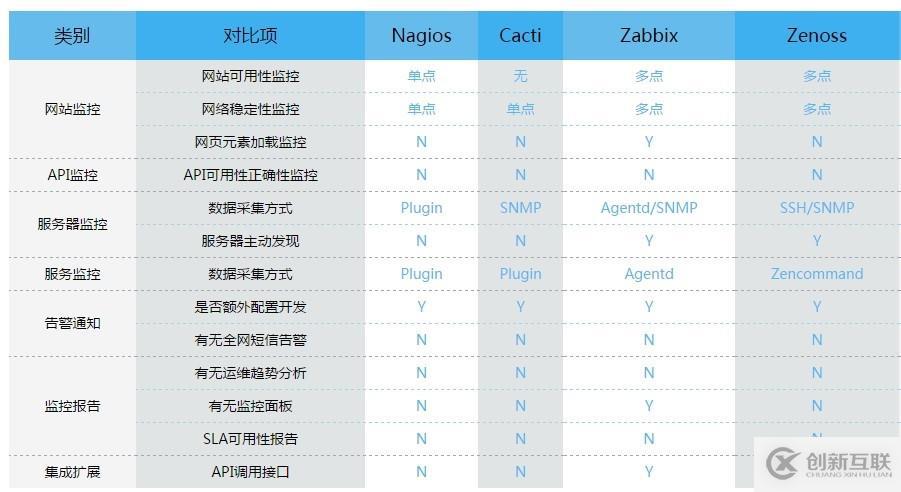 IT運維監(jiān)控開源軟件Zabbix、Nagios、Cacti