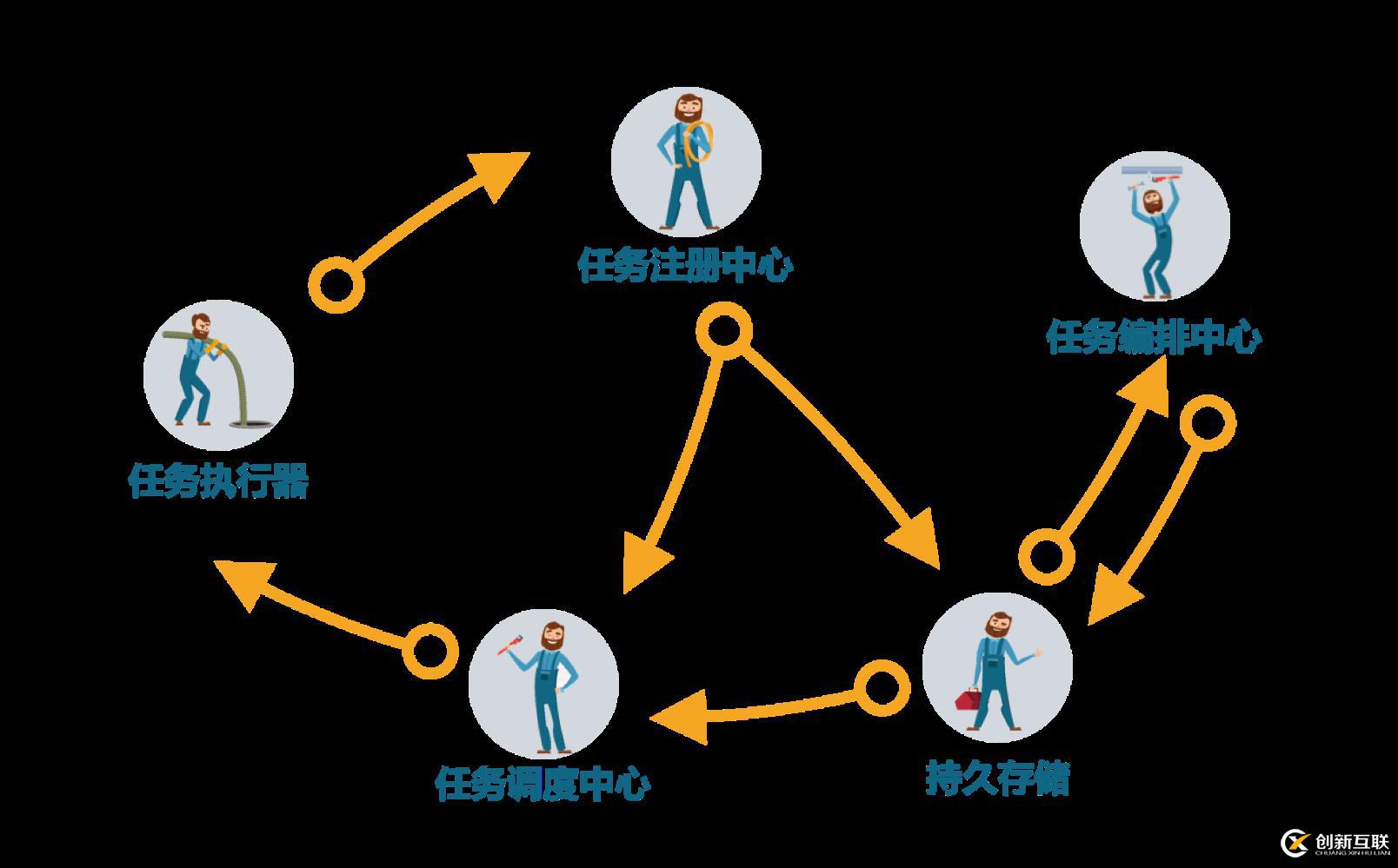 宜信開源微服務(wù)任務(wù)調(diào)度平臺（SIA-TASK）