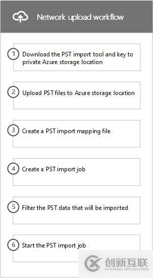 Office365跨訂閱遷移郵箱-批量導(dǎo)入用戶PST文件