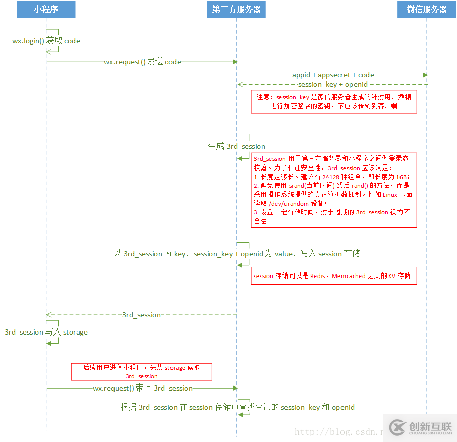 微信小程序獲取微信運動步數(shù)的實例代碼