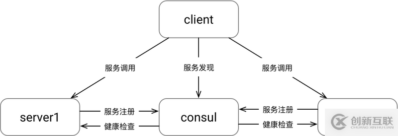 golang中怎么利用consul-grpc實現(xiàn)服務注冊與發(fā)現(xiàn)