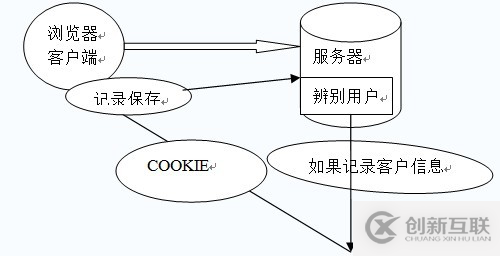 web前端學(xué)習(xí)教程：Cookie會(huì)話跟蹤技術(shù)