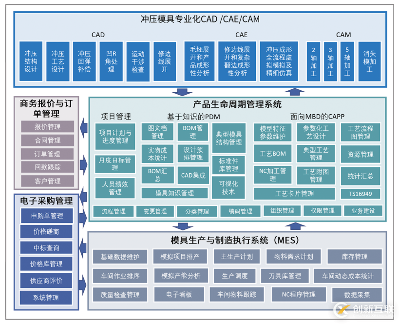 沖壓模具行業(yè)解決方案