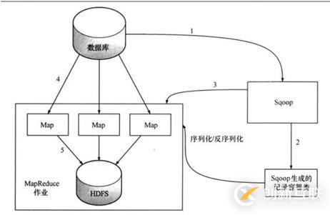 sqoop的介紹以及部署安裝