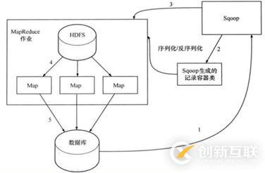 sqoop的介紹以及部署安裝