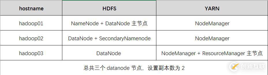 hadoop分布式集群的搭建過程