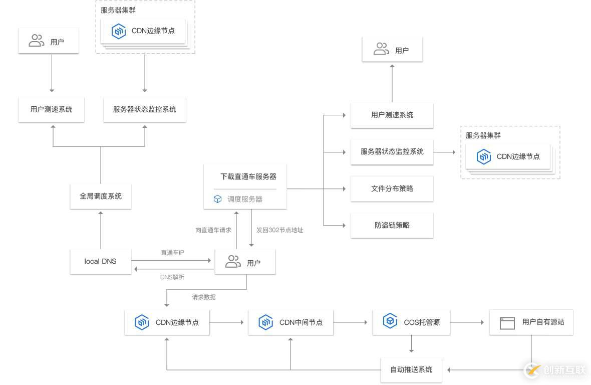 cdn廠商主要有哪幾家