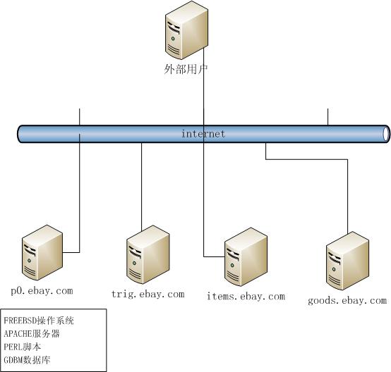 eBay的網(wǎng)站架構(gòu)有哪些技術(shù)特點