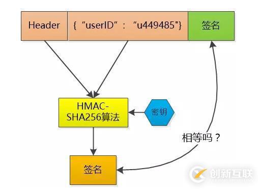 cookie、session、token分別是什么