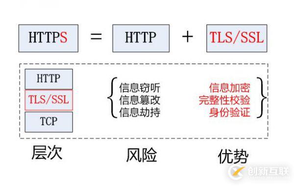 HTTPS加密對我們的網(wǎng)站優(yōu)化推廣有什么影響