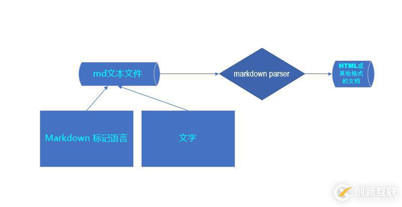 多角度認(rèn)識markdown