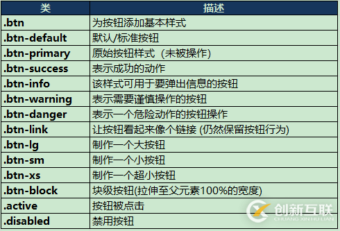 Bootstrap 按鈕樣式與使用代碼詳解