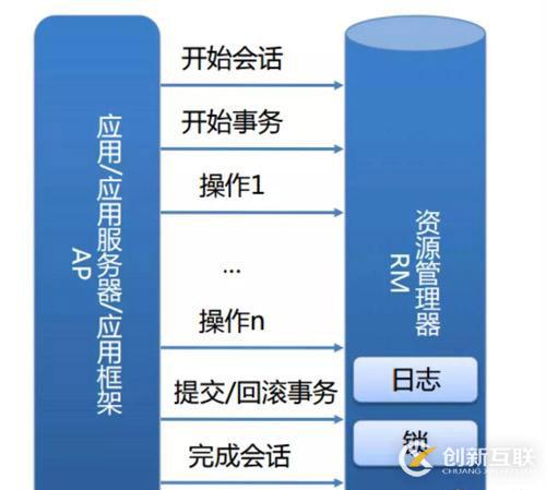 收藏了 | 第一次有人把“分布式事務(wù)”講的這么簡單明了