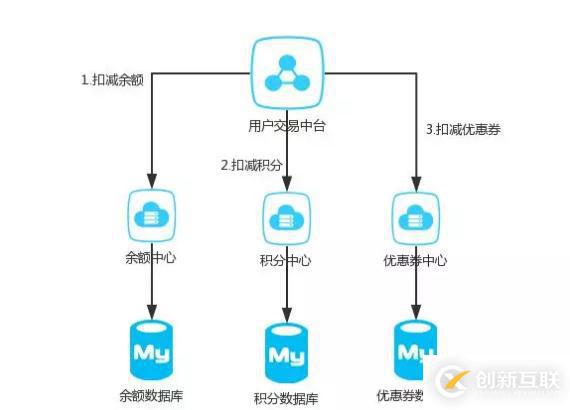 收藏了 | 第一次有人把“分布式事務(wù)”講的這么簡單明了