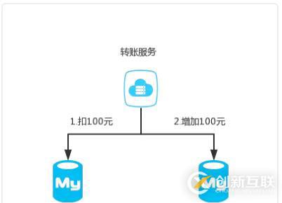 收藏了 | 第一次有人把“分布式事務(wù)”講的這么簡單明了