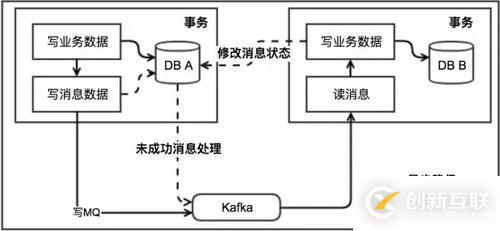 收藏了 | 第一次有人把“分布式事務(wù)”講的這么簡單明了