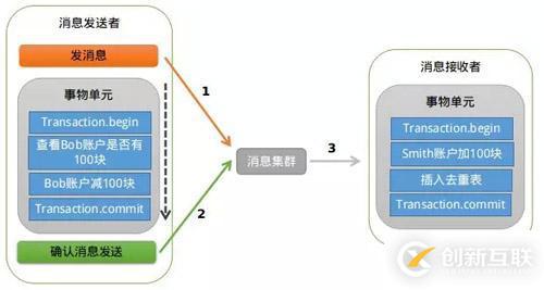 收藏了 | 第一次有人把“分布式事務(wù)”講的這么簡單明了