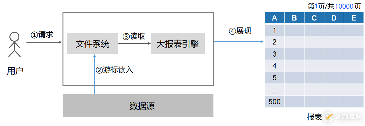 讀CSV/TXT的報表怎樣做分頁查詢