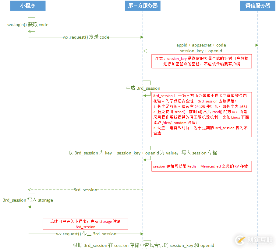 微信小程序如何獲取session_key和openid