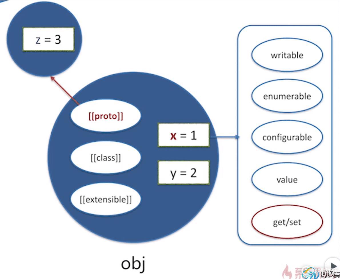 JavaScript中對(duì)象原型鏈原理是什么