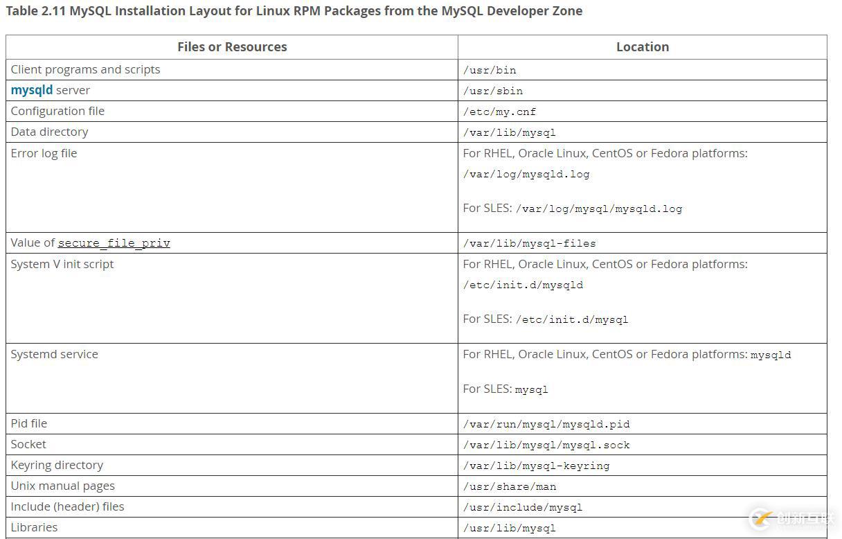 RedHat 7.2上通過RPM包安裝MySQL 5.7.20的詳細(xì)步驟