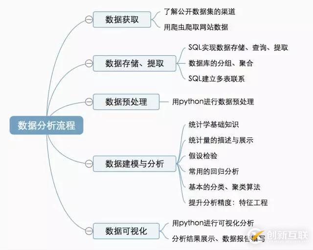 如何用Python進(jìn)行大數(shù)據(jù)挖掘和分析