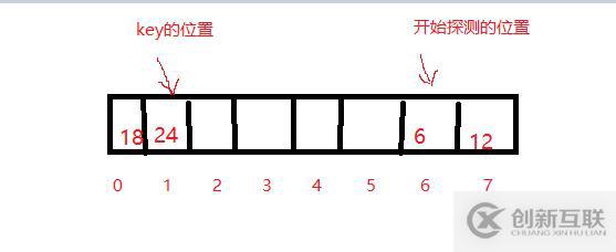 處理哈希沖突的線性探測(cè)法