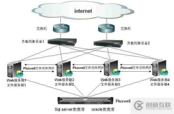 如何對比負(fù)載均衡方案的優(yōu)缺點