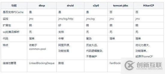 SpringBoot2.0 中 HikariCP 數(shù)據(jù)庫連接池的原理是什么