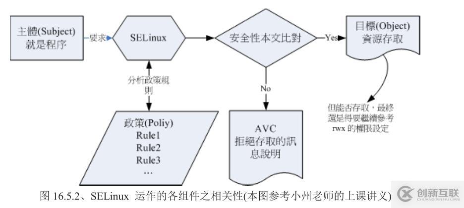 Linux系統(tǒng)上的SELinux究竟是個(gè)什么？