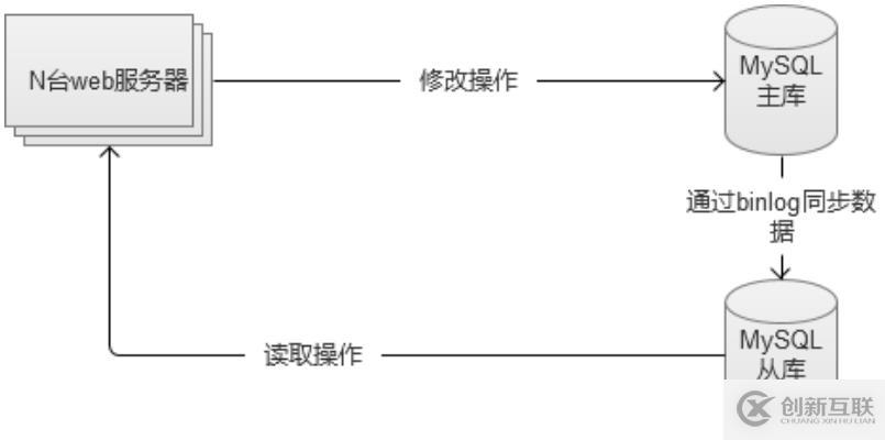 MySQL數(shù)據(jù)庫(kù)內(nèi)部緩存的使用示例